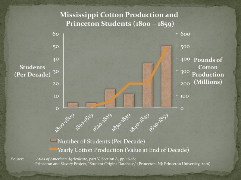 Mississippi Cotton Production and Princeton Students