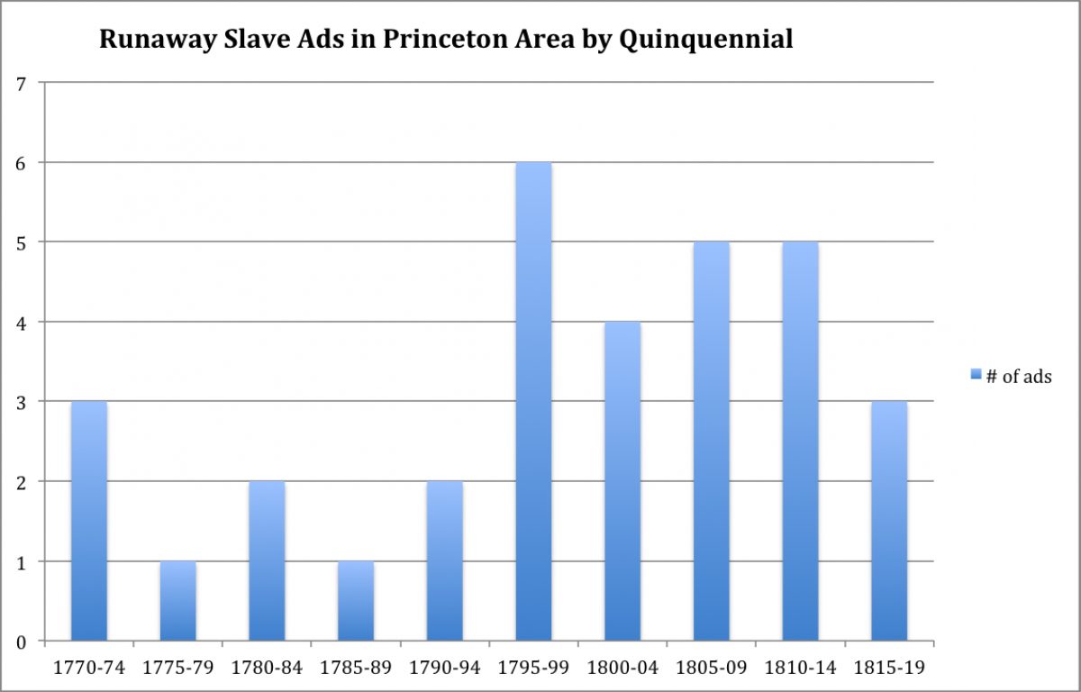 Runaway Slave Ads by Quinquennial (1770-1819)