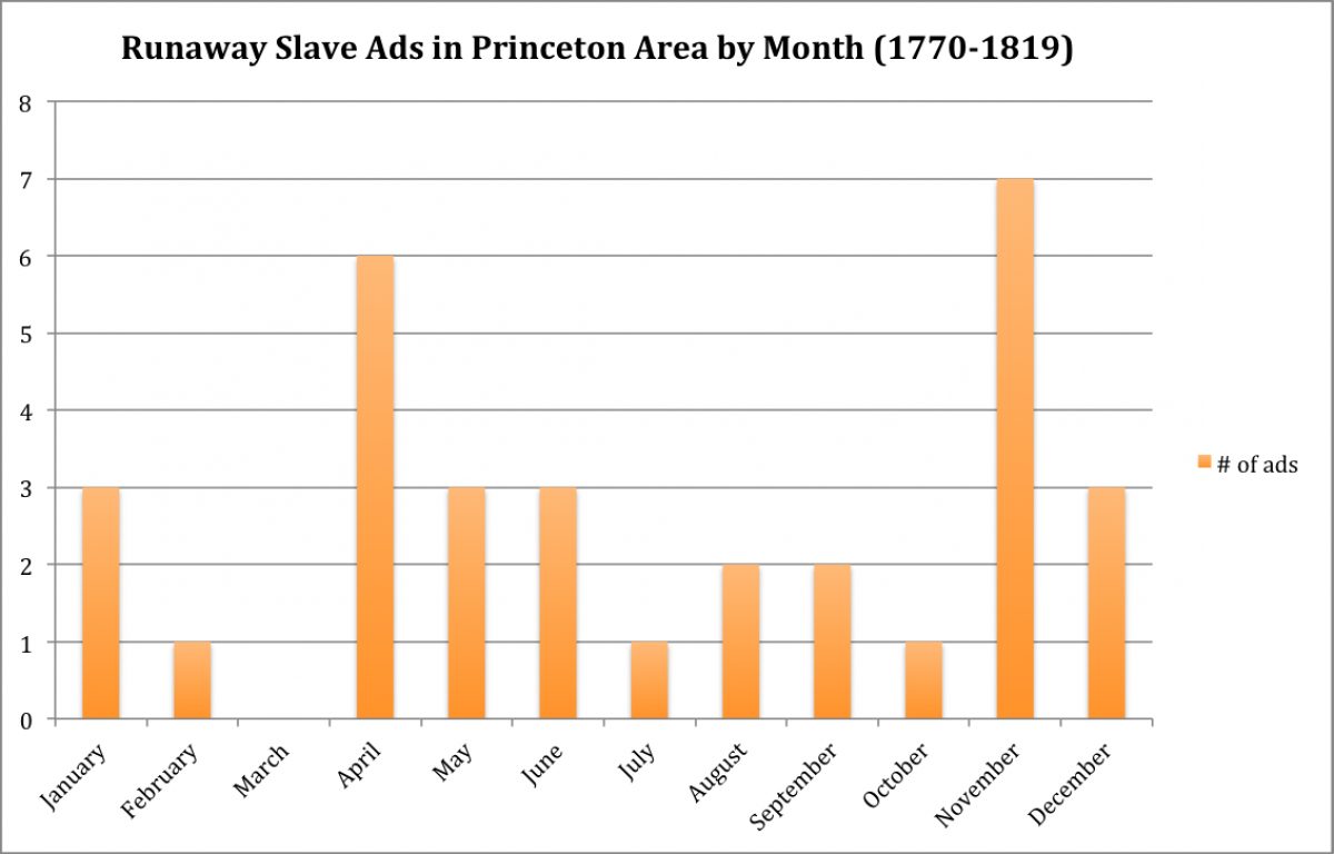 Runaway Slave Ads by Month (1770-1819)