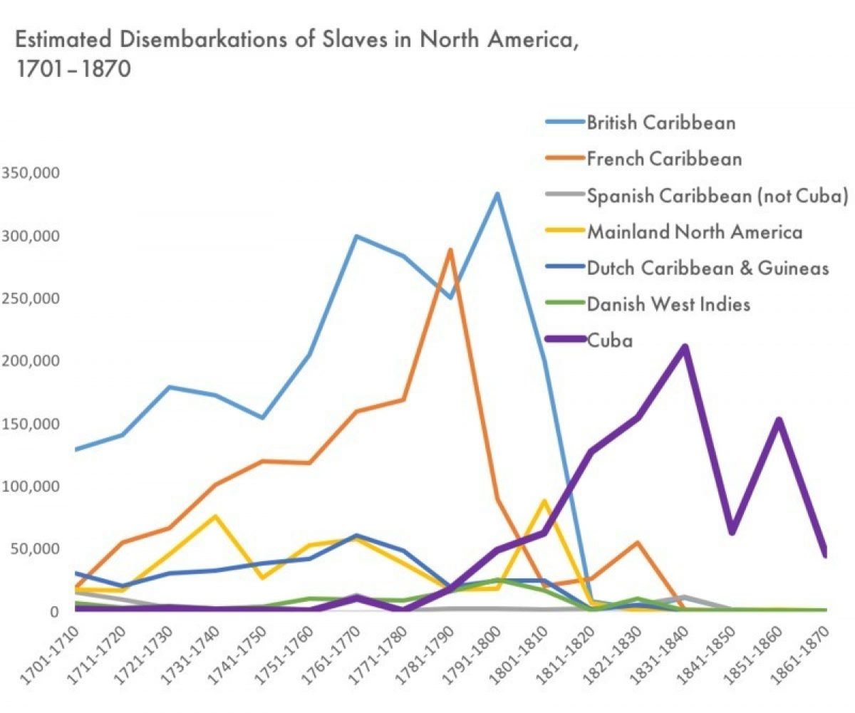 Estimated Disembarkations Of Slaves In North America 1701 1870