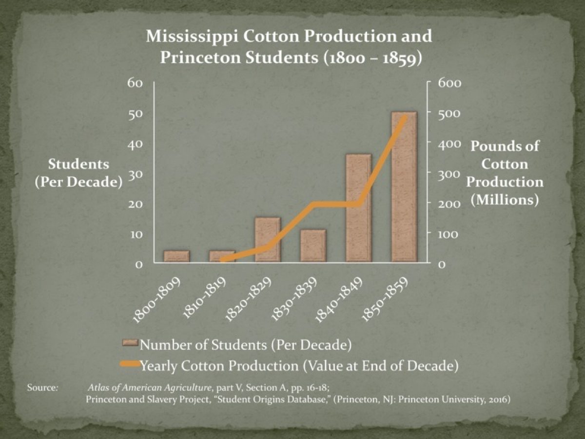 Mississippi Cotton Production And Princeton Students
